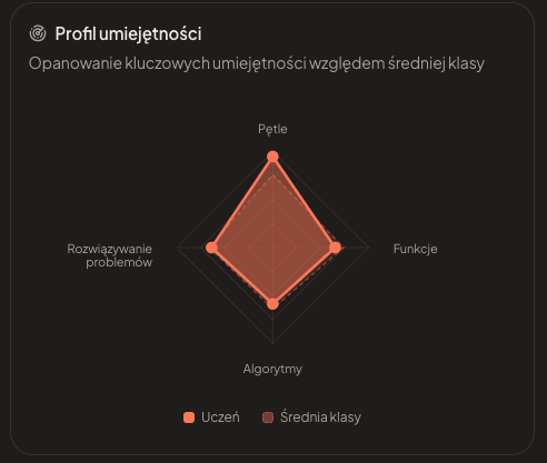 Profil umiejętności ucznia w InfoLabs
